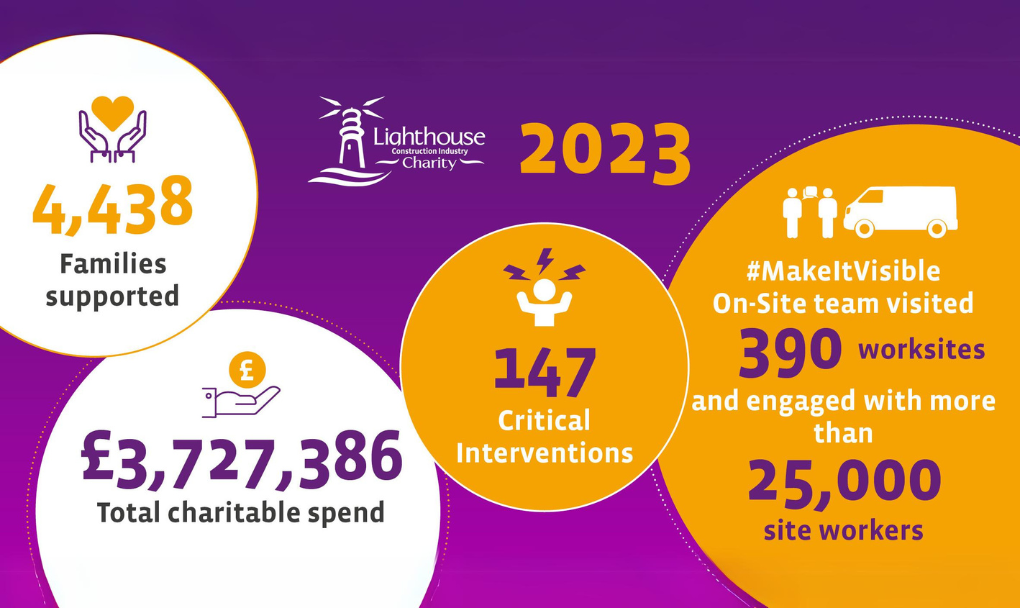 Lighthouse Construction Industry Charity Shines in 2023: a year of resilience and growth